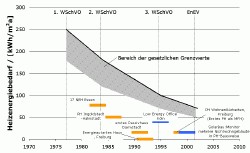 Diagramm Anforderungen Heizenergiebedarf